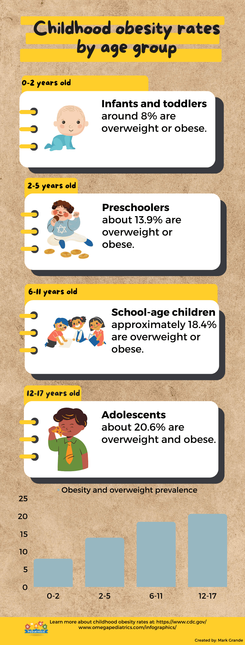 Childhood Obesity Rates By Age Group 1 13 Childhood obesity rates by age group