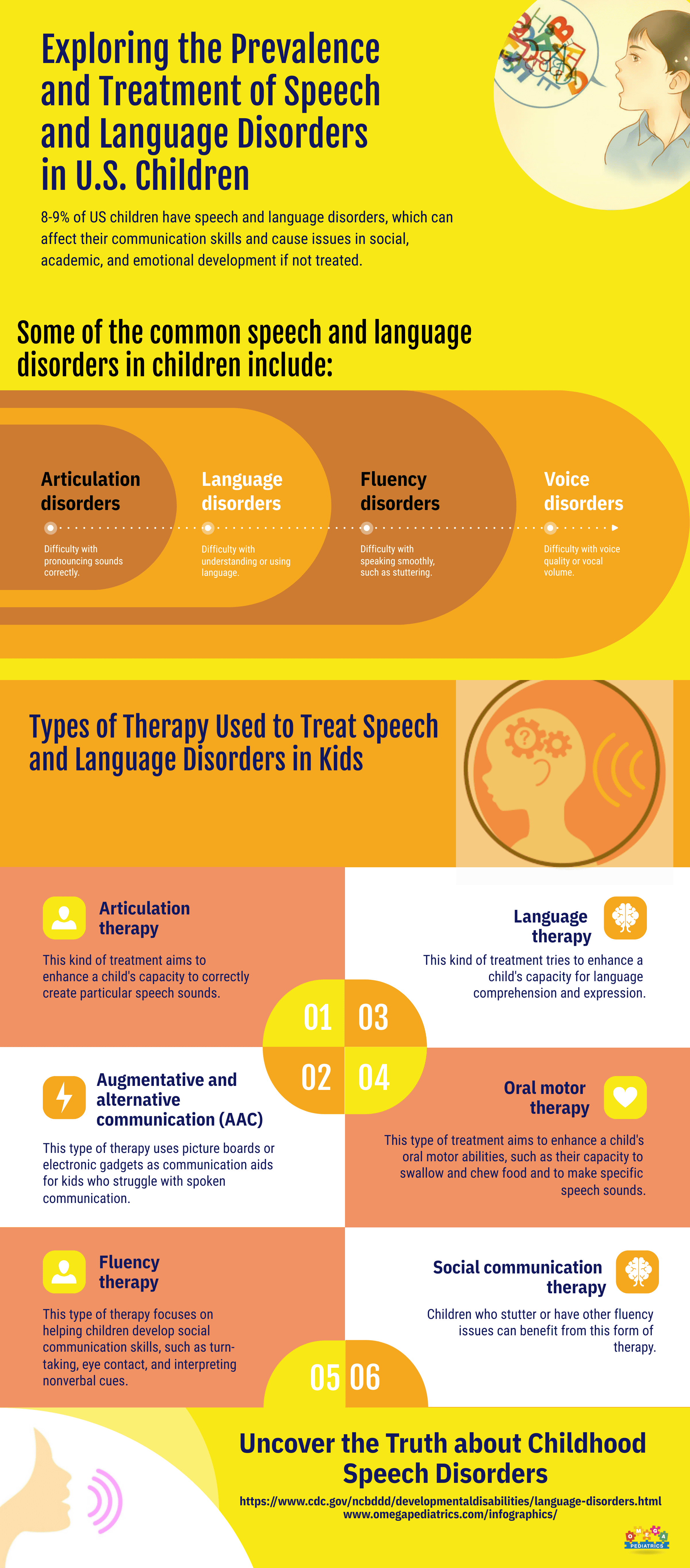 21 Exploring the Prevalence and Treatment of Speech and Language Disorders in US Children