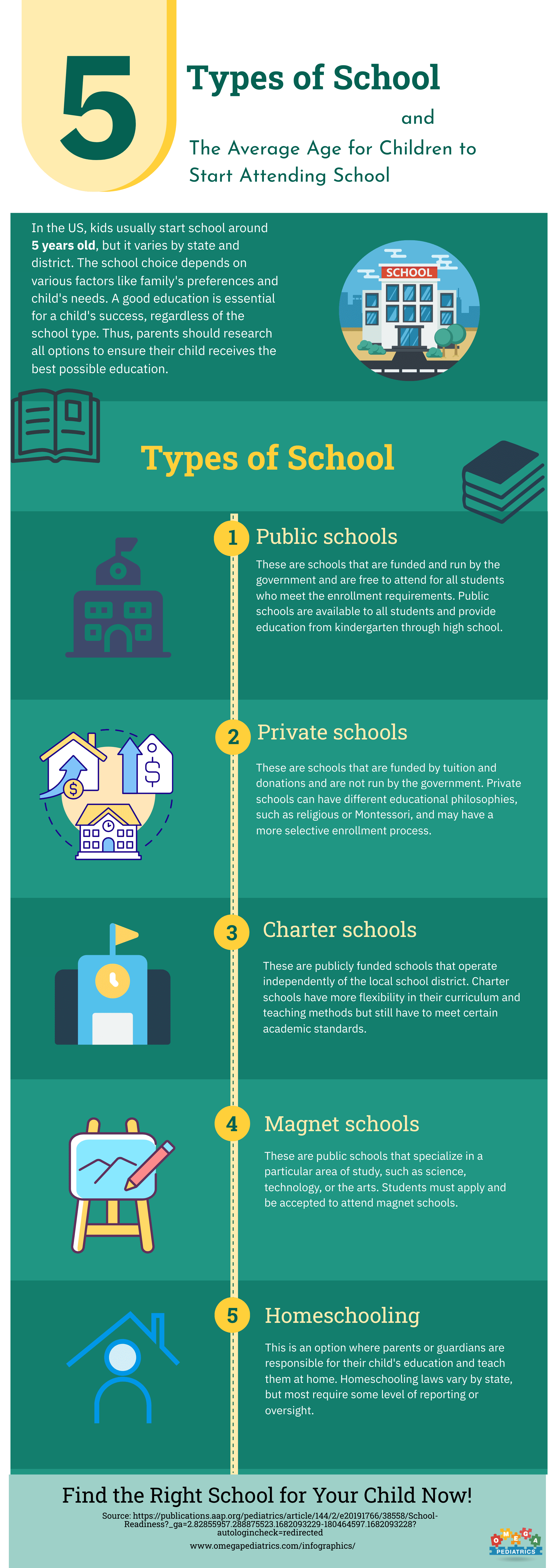 5 Types of School and The Average Age for Children to Start Attending School 1 2 Types of School and The Average Age for Children to Start Attending School
